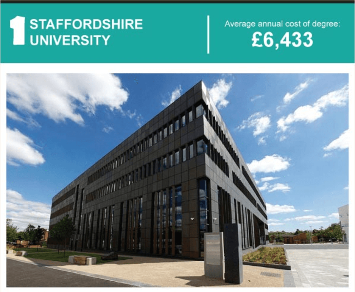 Staffordshire University