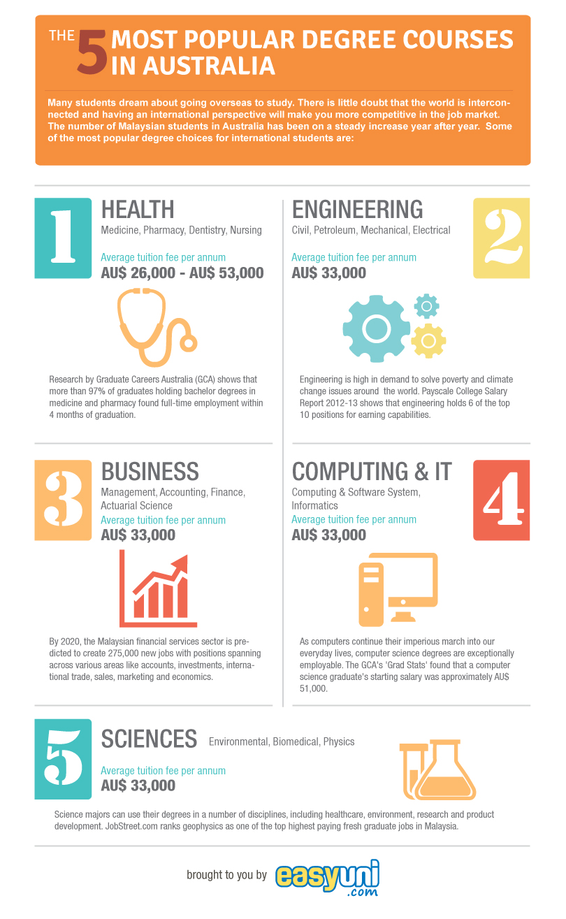 5 Most Popular Courses To Study In Australia