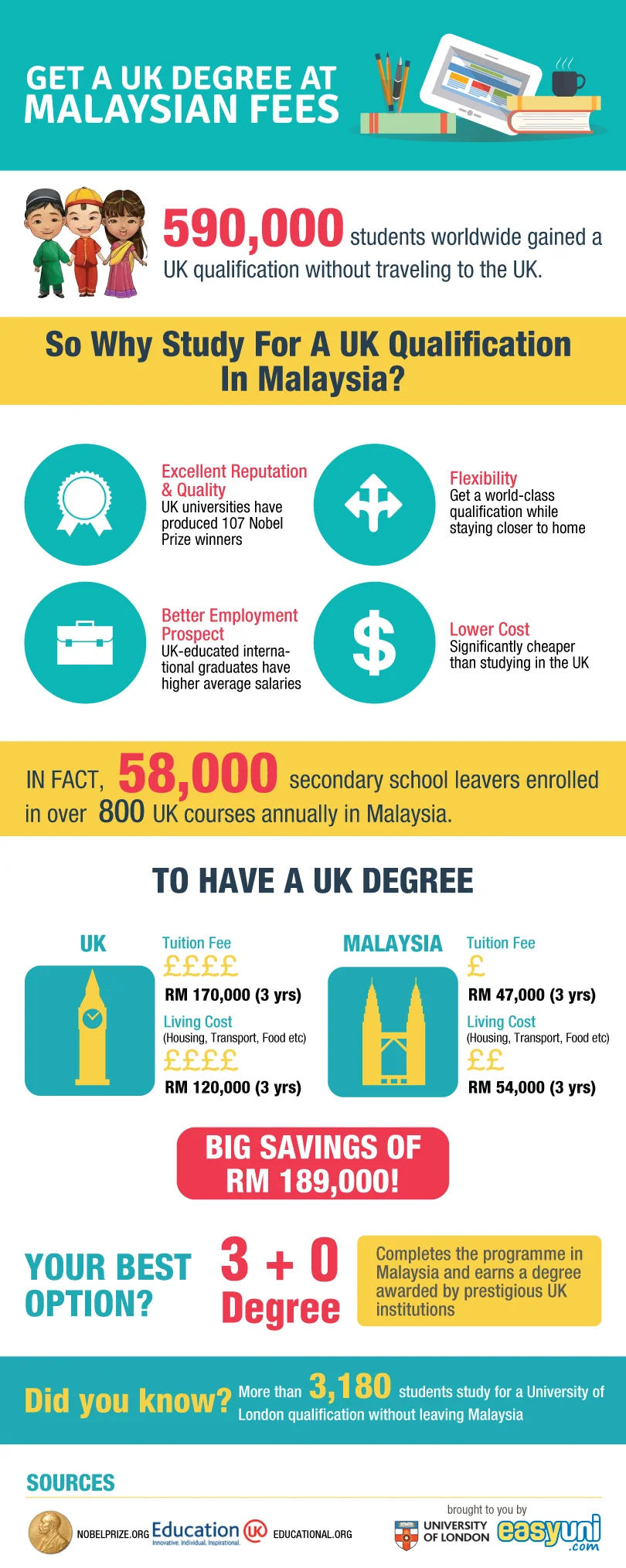 Get A UK Degree at Malaysian Fees