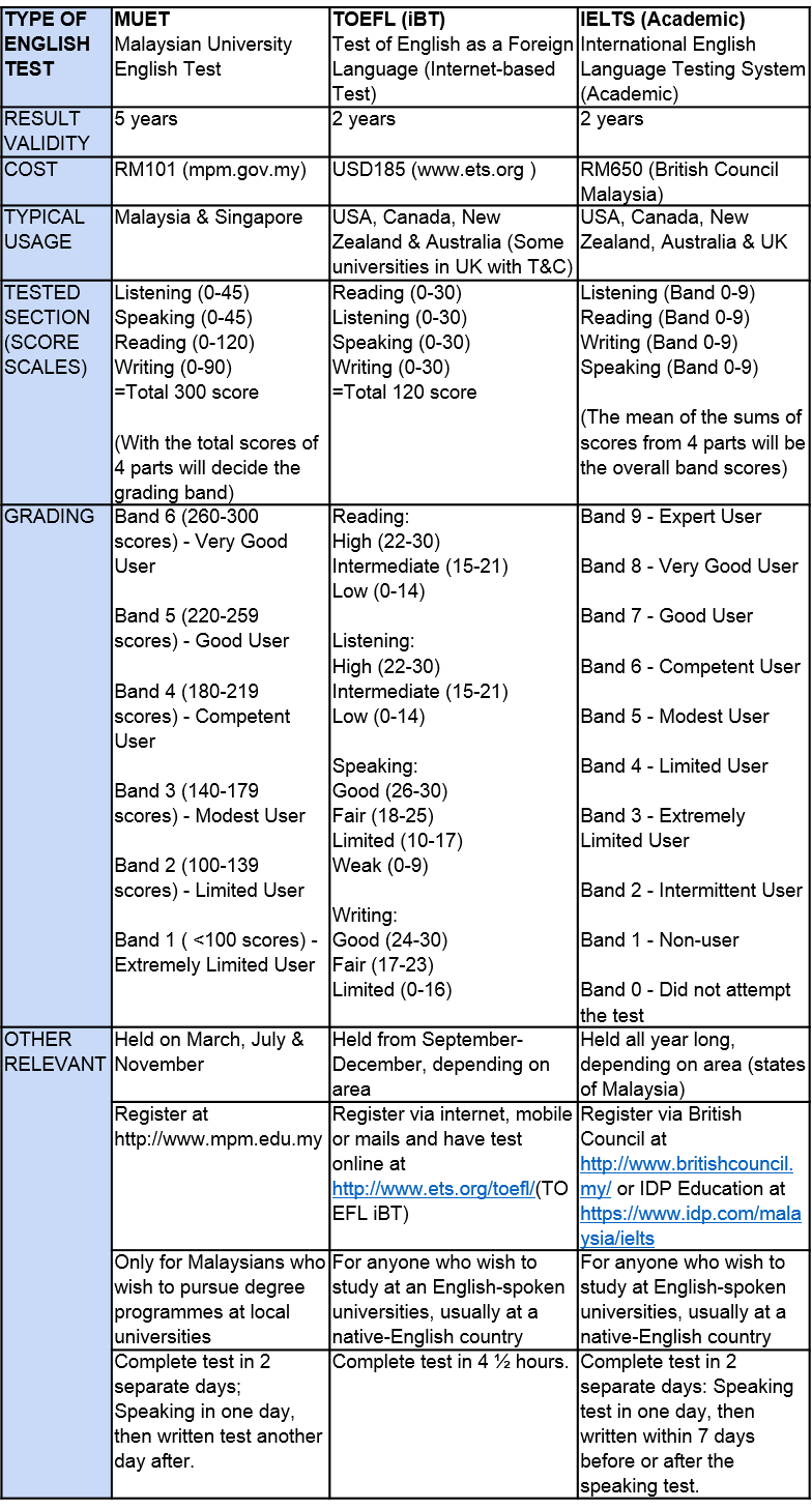 english test muet speaking vs IELTS MUET vs TOEFL