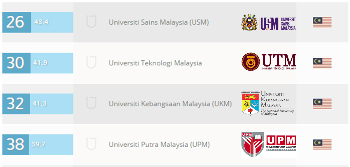 4 Malaysian Universities in the Top 50 QS World University Rankings