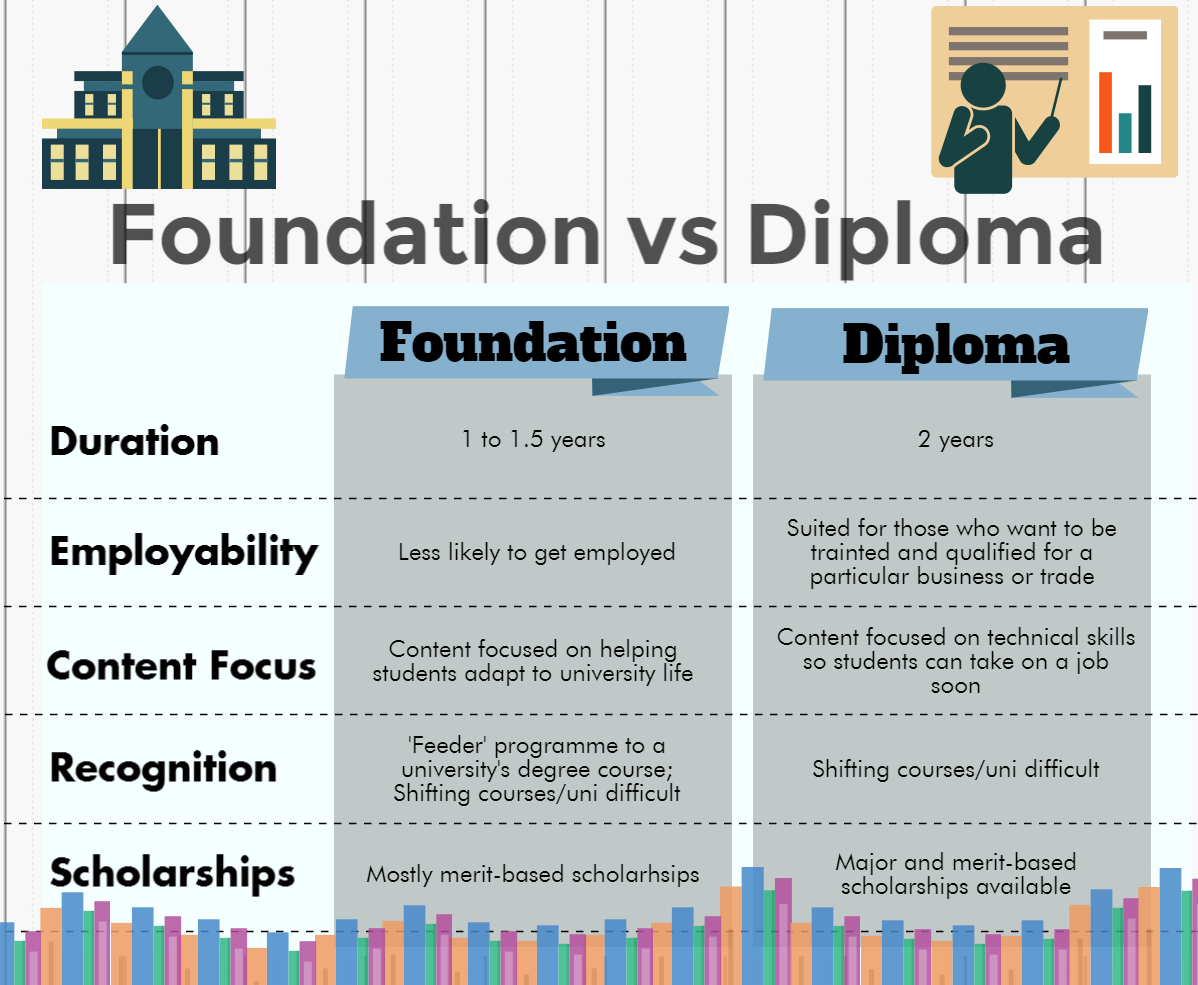 Foundation and Diploma: What is the Difference?