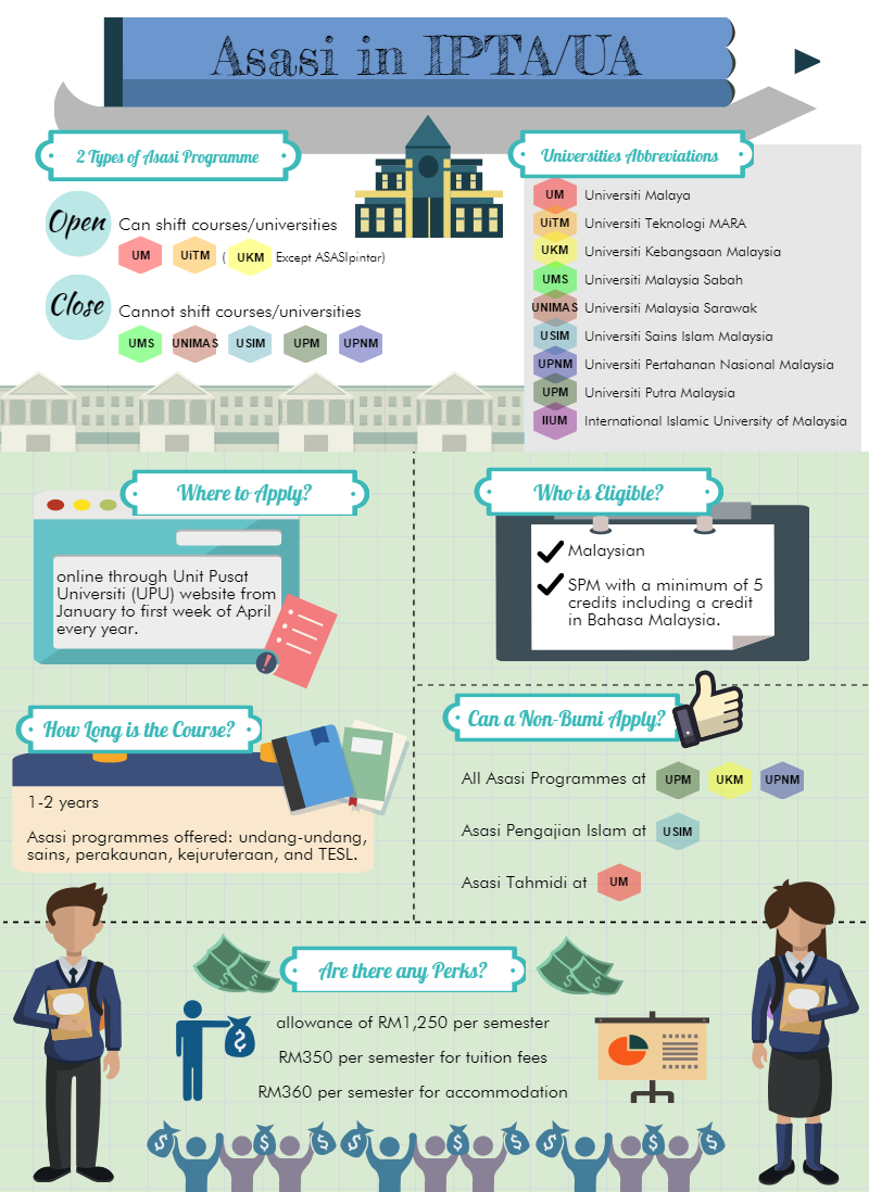 Infographic of Asasi in IPTA/UA