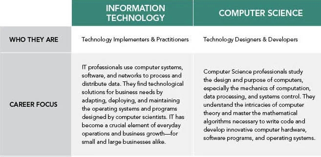 Difference between computer science and IT.