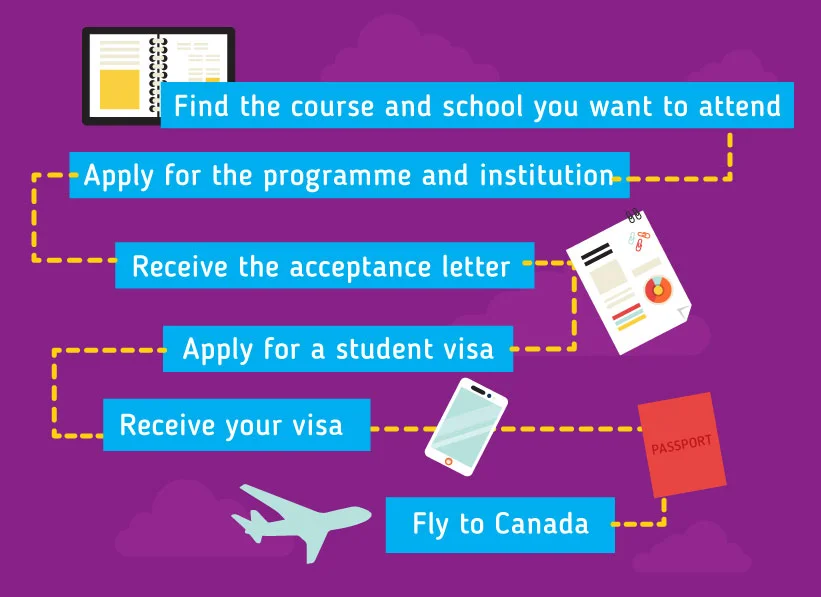 Applying to study in Canada: a visual guide