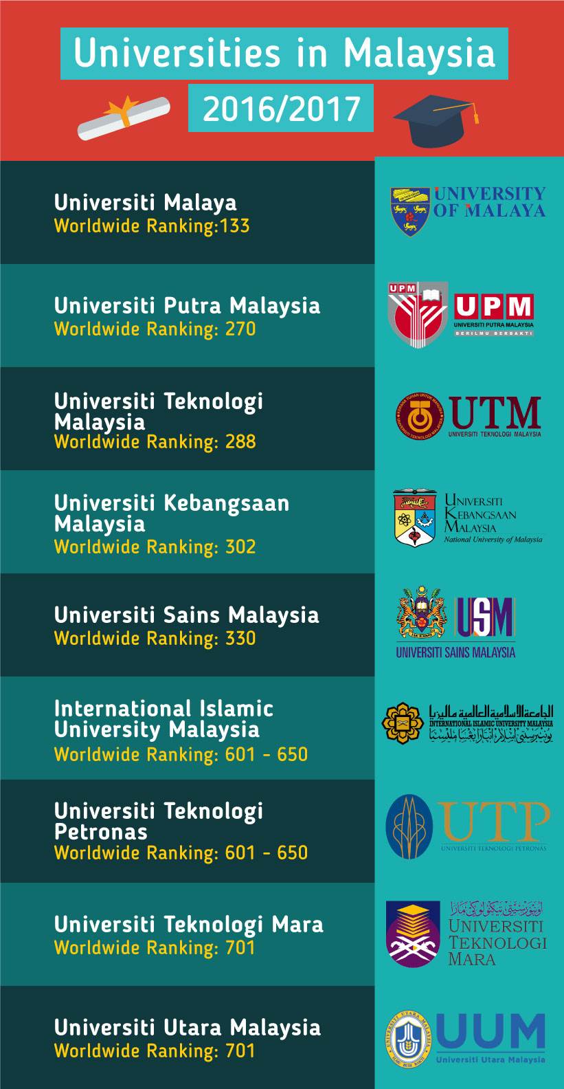 Study in Malaysia Guide 2017 - Top Universities ...