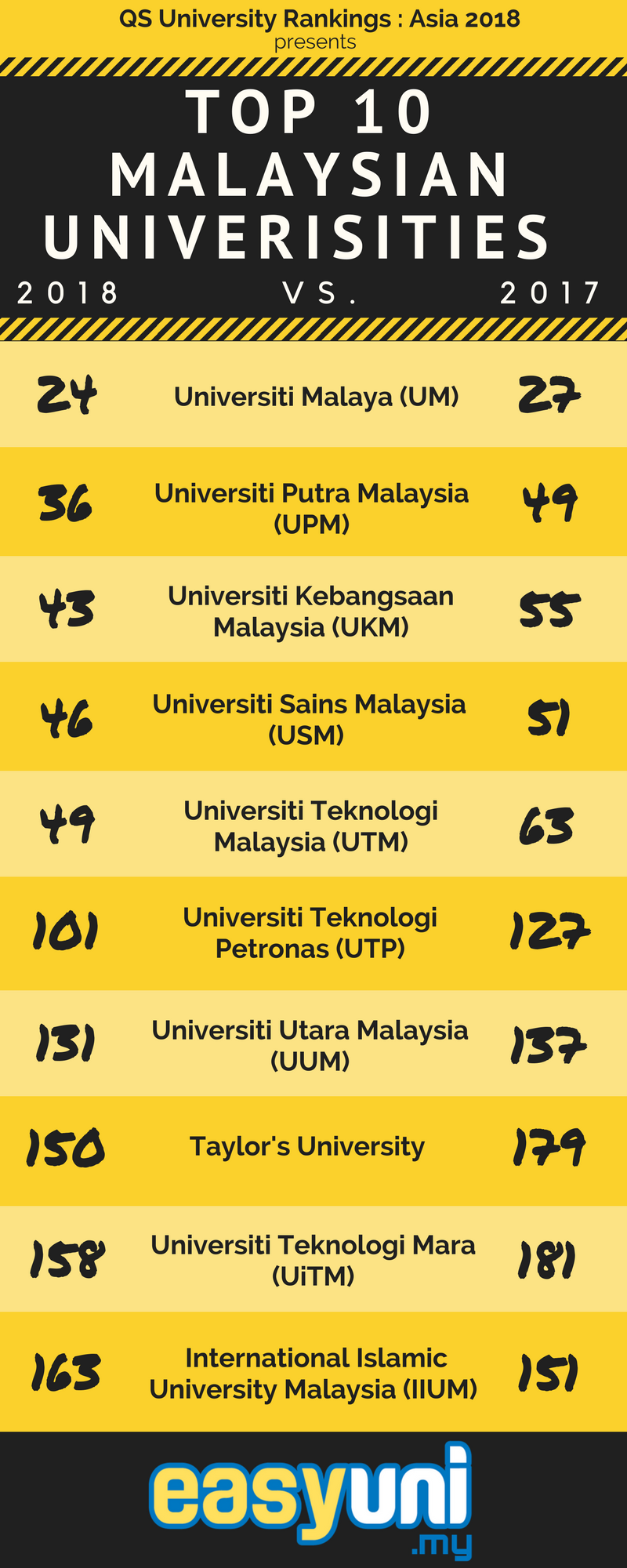 Malaysia breaks into Top 25 in QS Asia University Rankings 2018