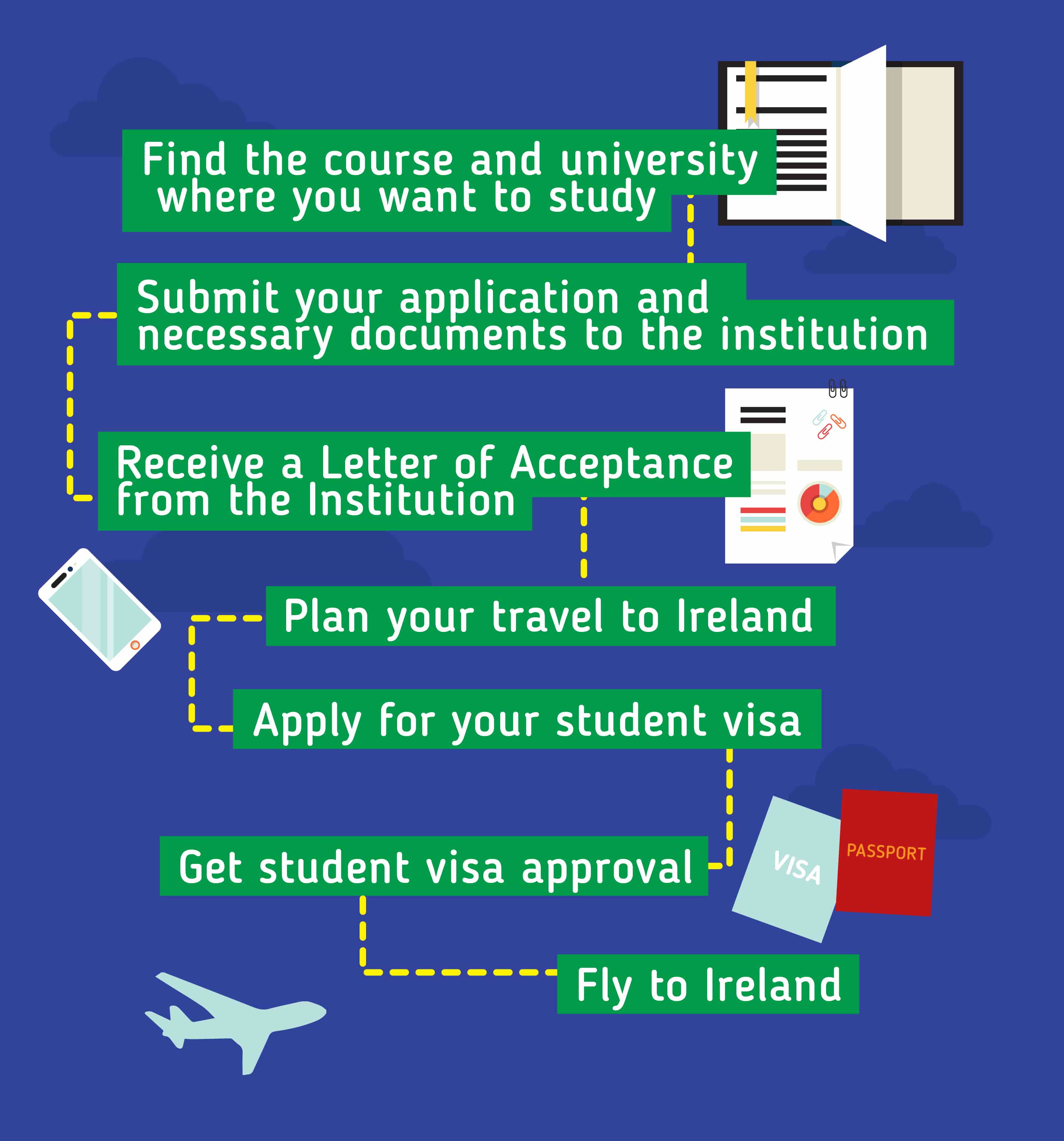 Applying to Study in Ireland: Find the course and university where you want to study - Submit your application and necessary documents to the institution - Receive a letter of acceptance rom the institution - Plan your travel to Ireland - Apply for your student visa 