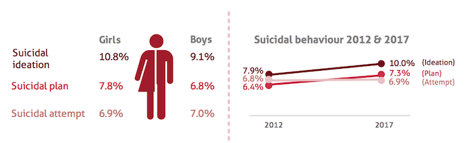 Suicidal behaviour among Malaysian teens