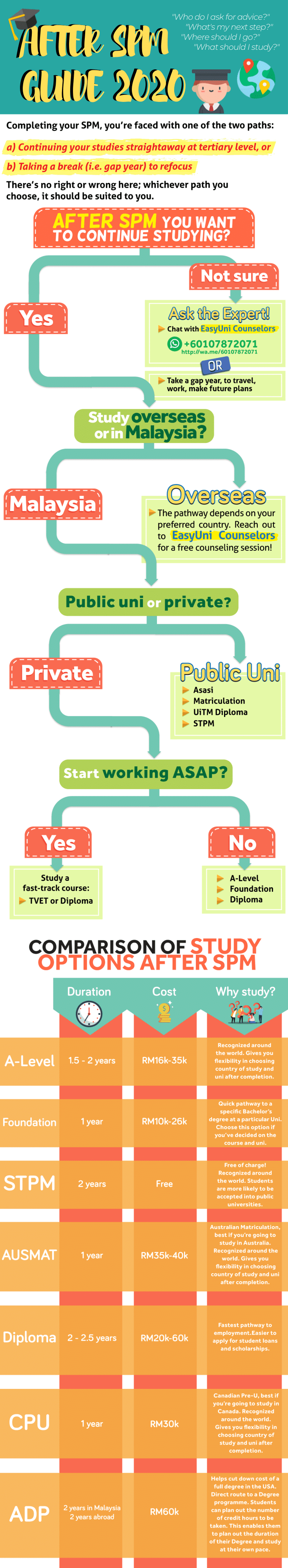 After Spm Guide 2020 What To Do After Spm Easyuni