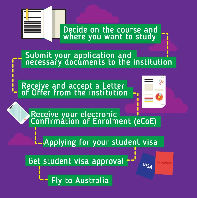 Applying to study in australia